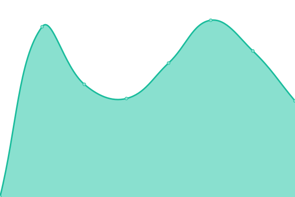 Response time graph