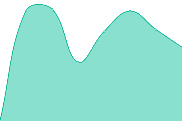 Response time graph