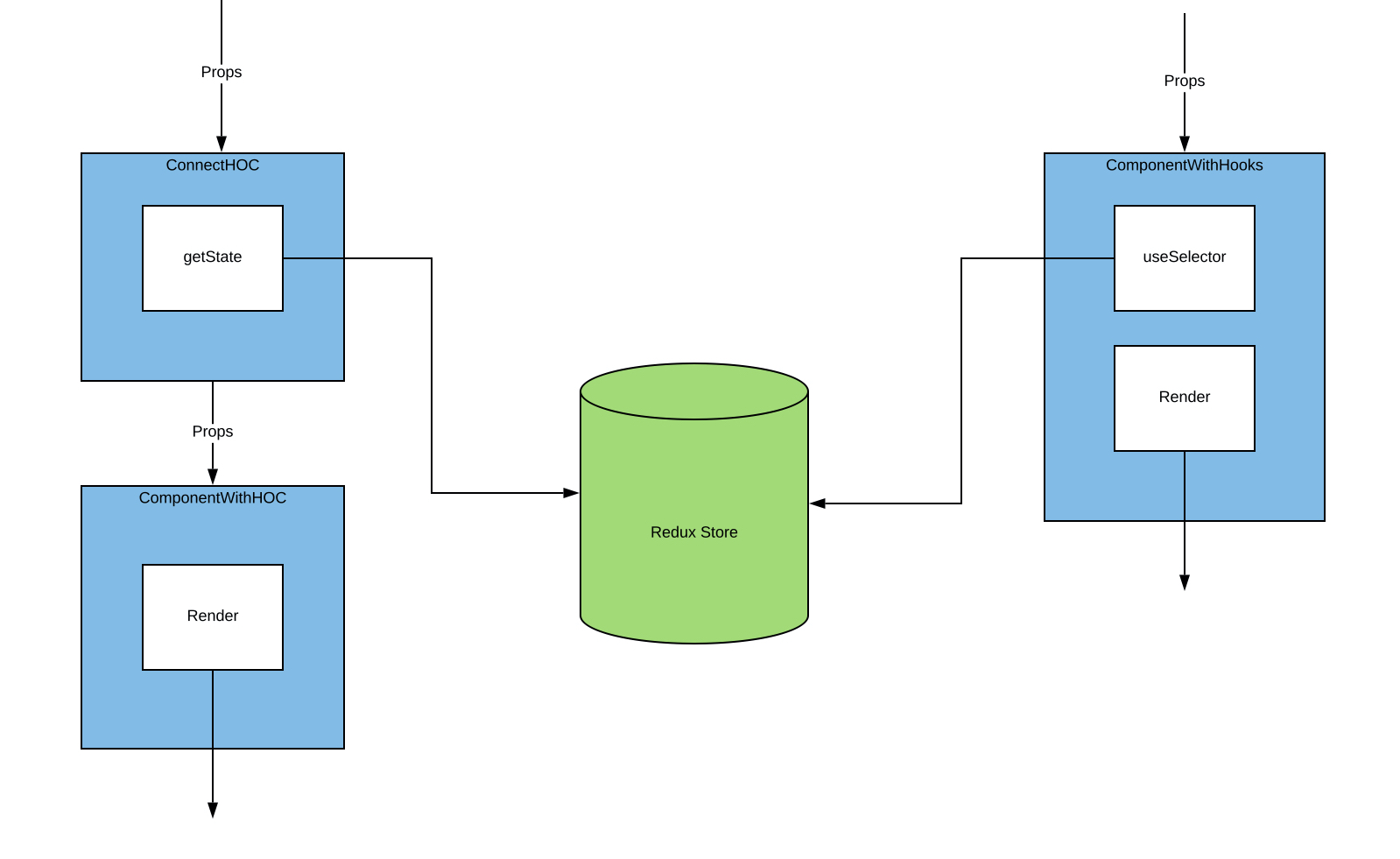 DiagramHocVsHook