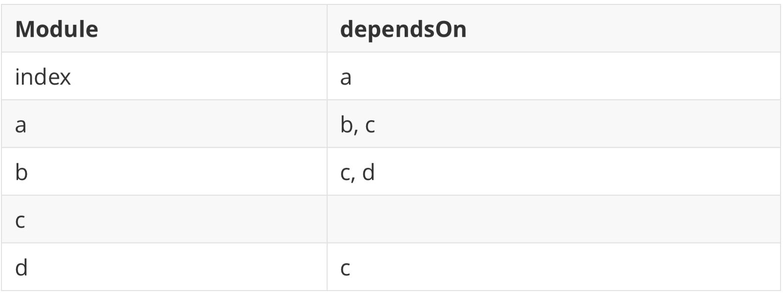 DependencyGraph