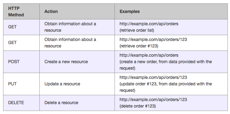 Rest Api Url Examples