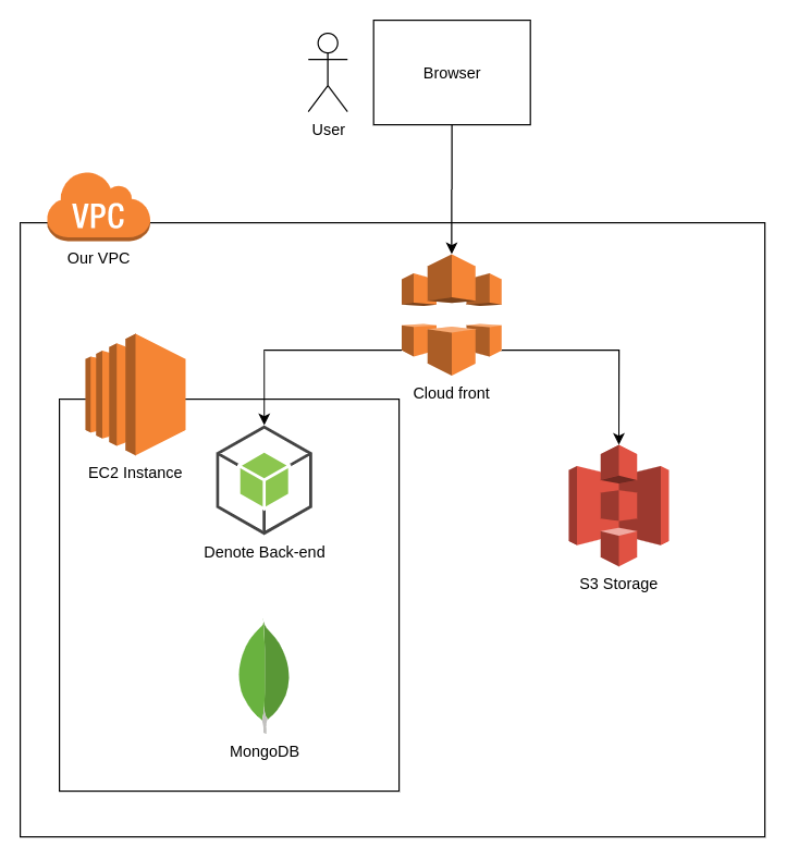 Denote MD - Architecture MVP