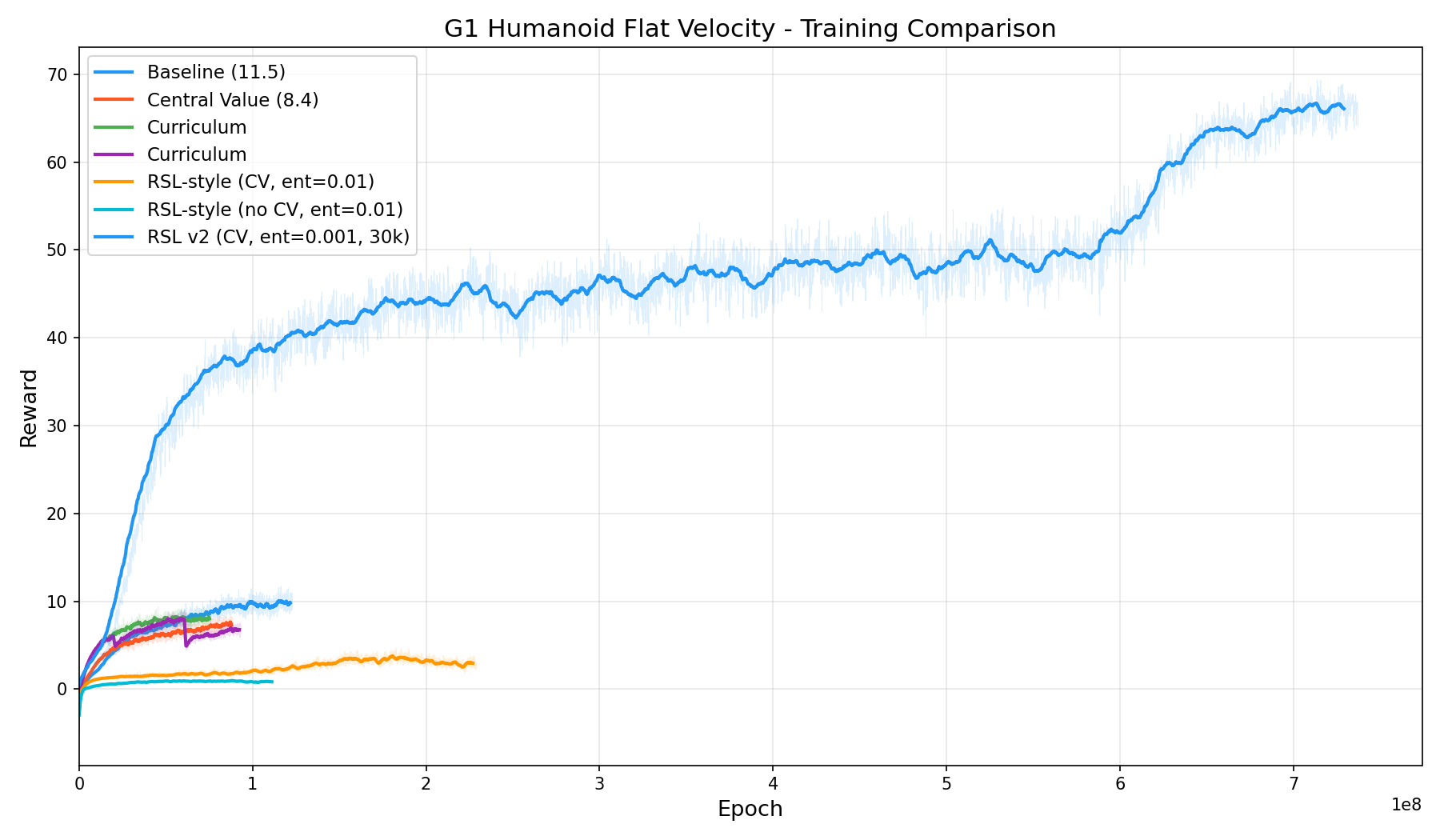 G1 Humanoid Flat Velocity