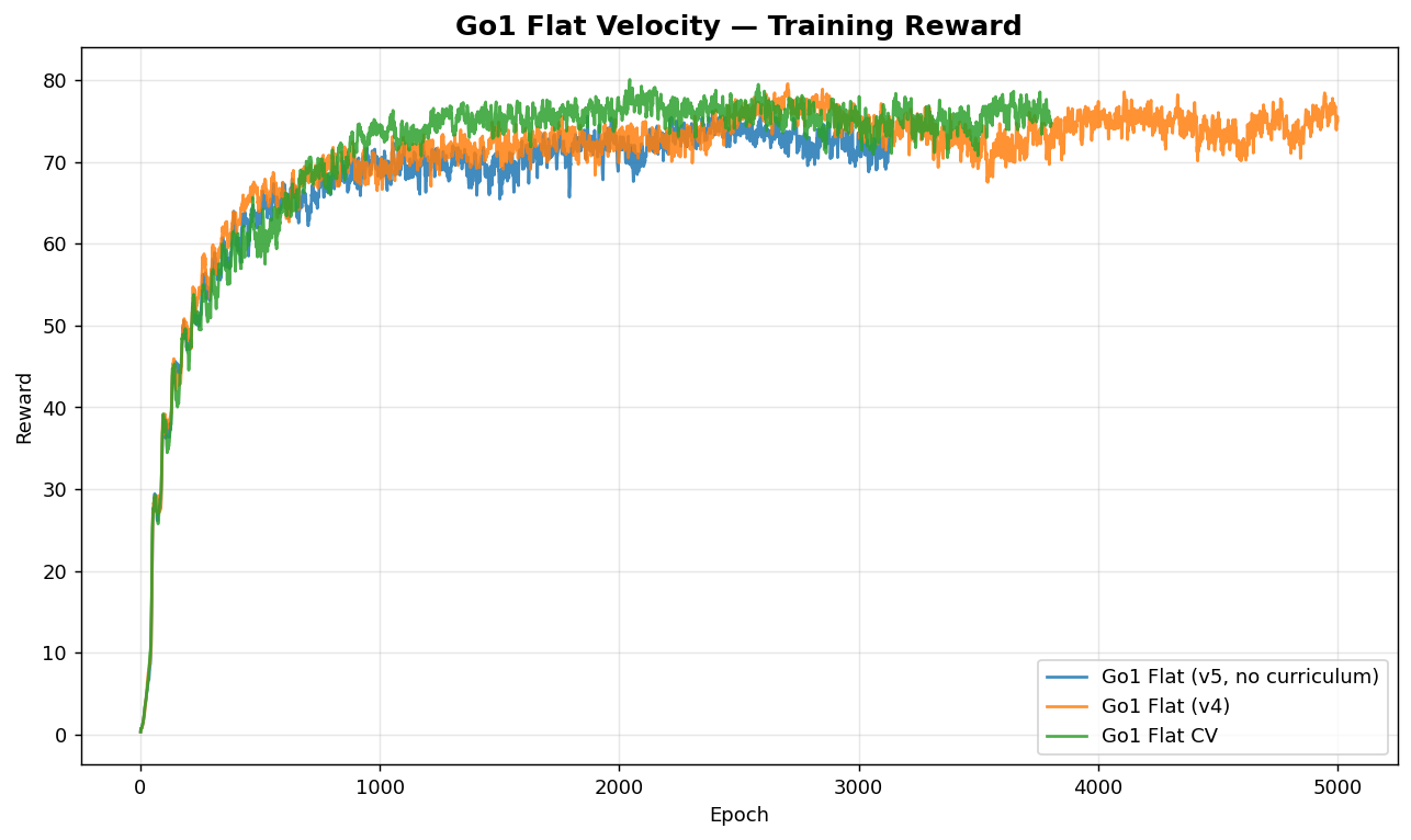 Go1 Flat Velocity