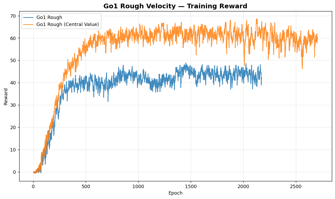 Go1 Rough Velocity