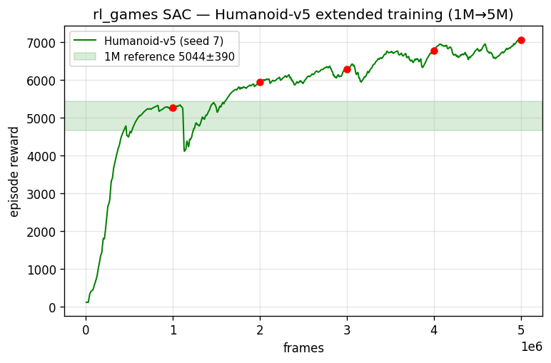 Humanoid SAC extended training