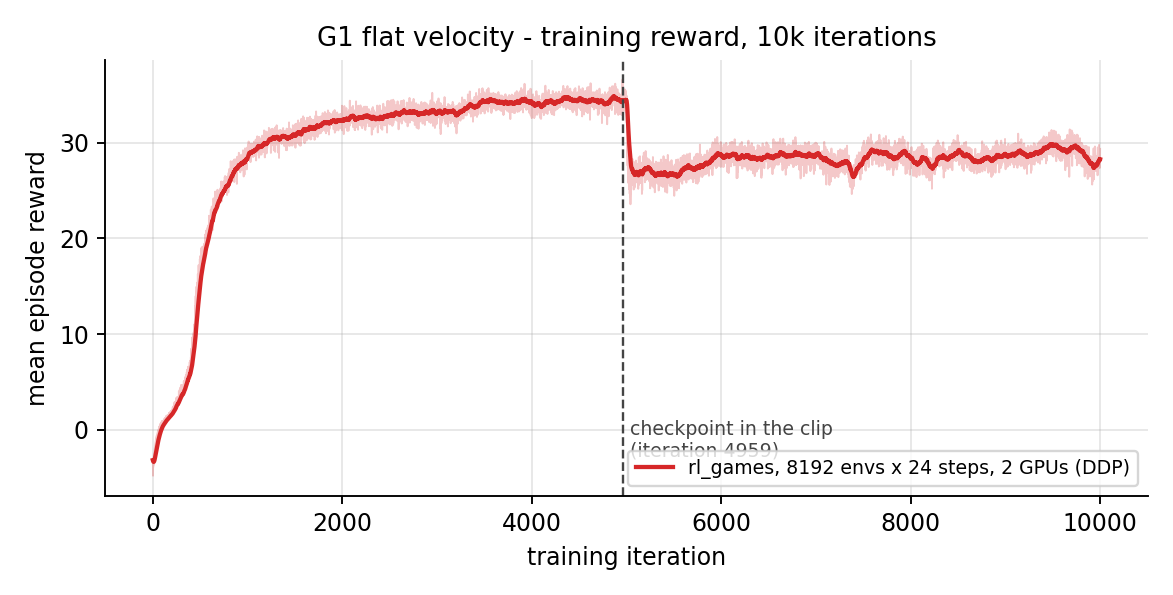 G1 flat velocity training reward over 10k iterations at 8192 envs on two GPUs