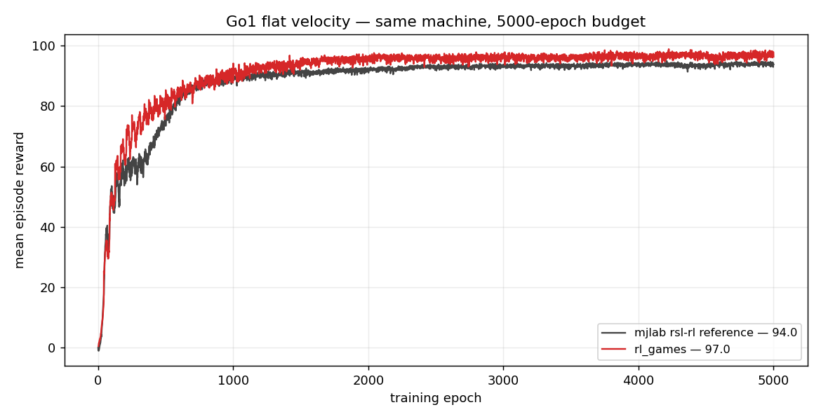 Go1 flat velocity: rl_games 97.0 vs mjlab rsl-rl reference 94.0 over the first 5000 iterations
