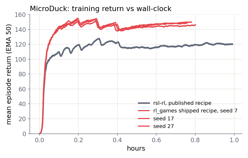 MicroDuck training reward vs wall-clock: rl_games crosses the rsl-rl final level at 3 minutes and finishes at 148 vs 120