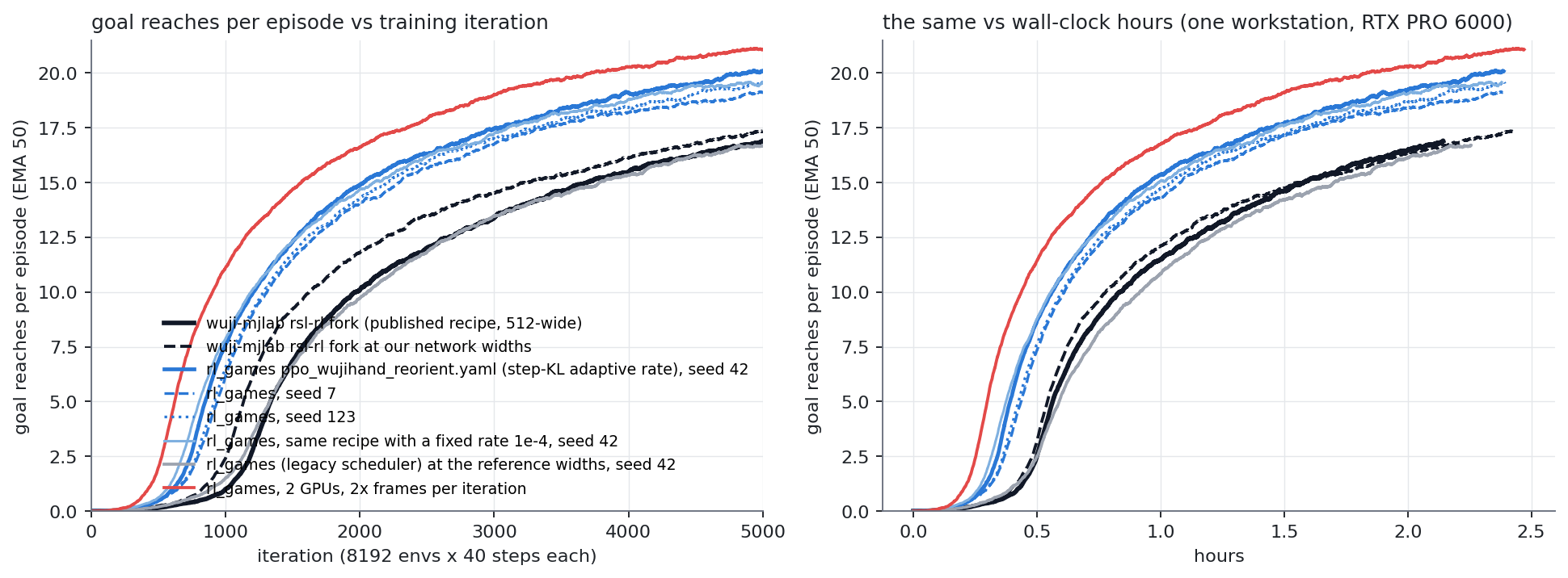 WujiHand reorientation: rl_games 19.1–20.1 vs rsl-rl fork 16.9 goal reaches per episode, three seeds