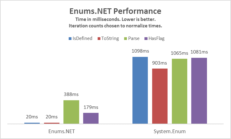 Performance