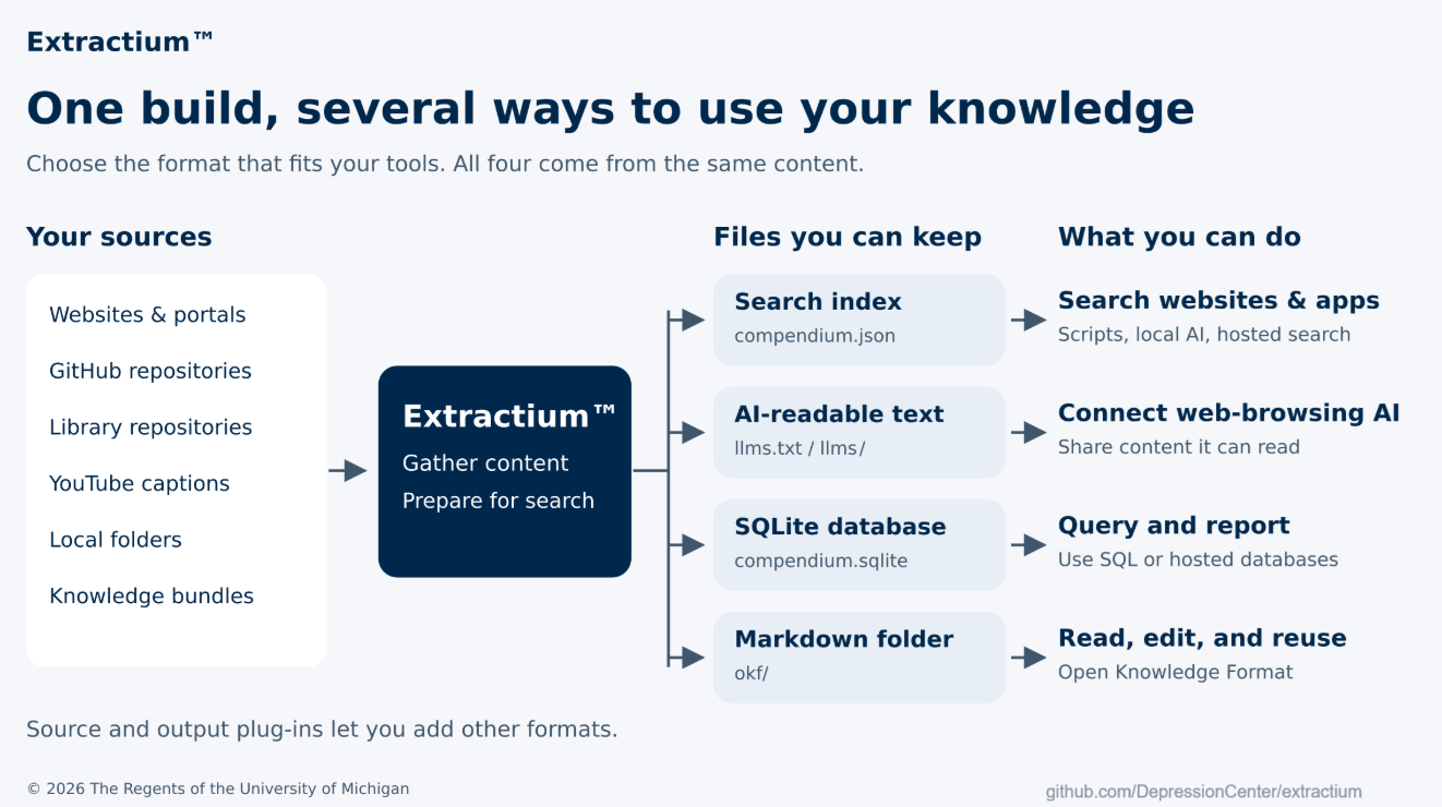 Extractium: inputs and outputs diagram Extractium: inputs and outputs diagram