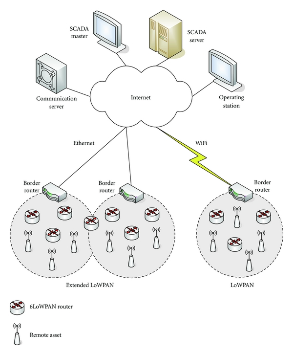 Wireless Low Rate Network Topology