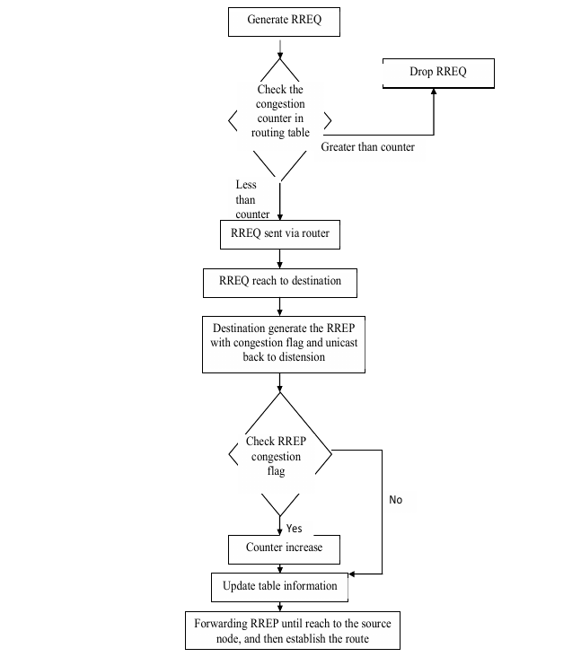 Process of CC-AODV flow chart