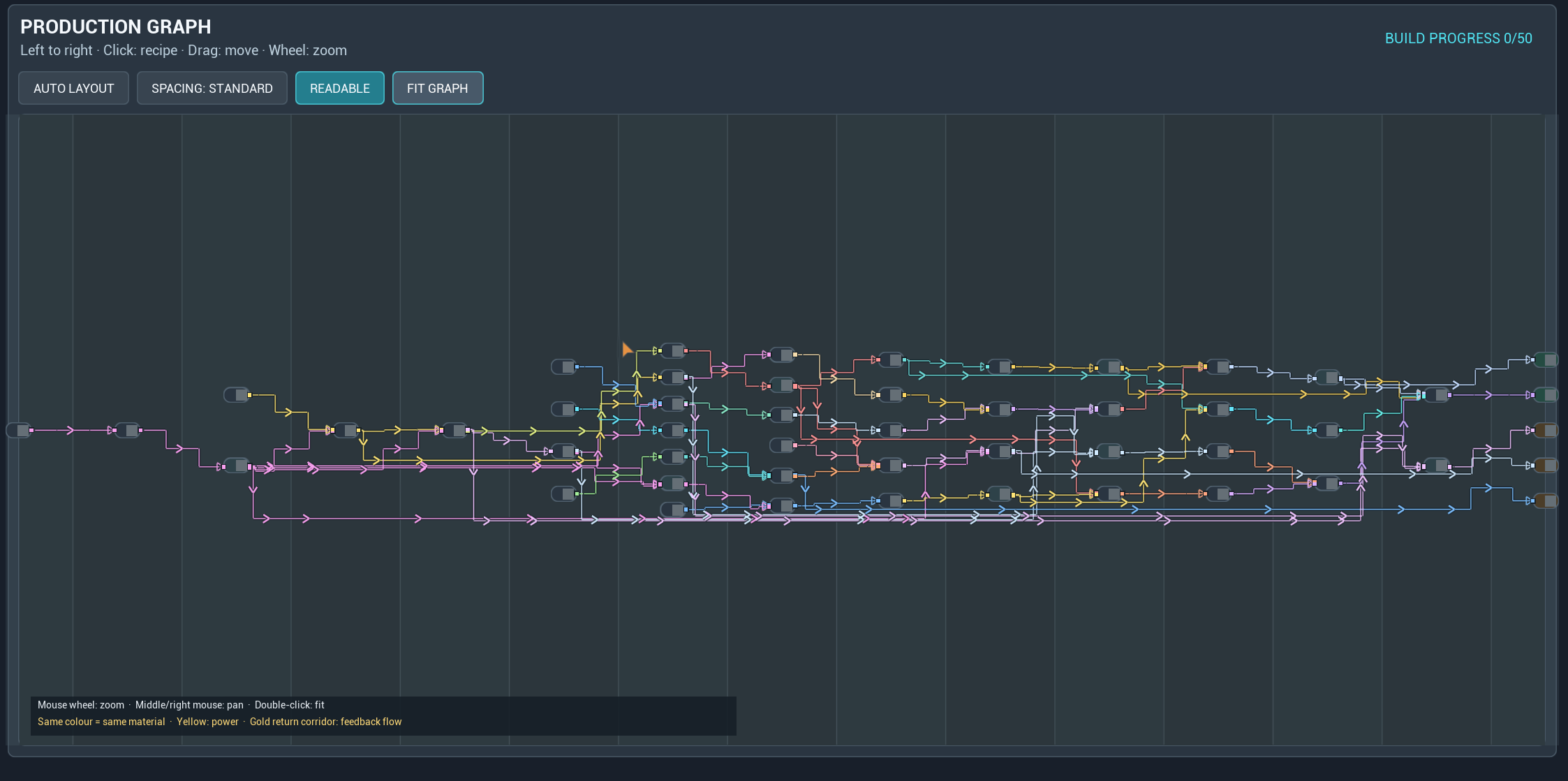 Left-to-right overview of a production graph