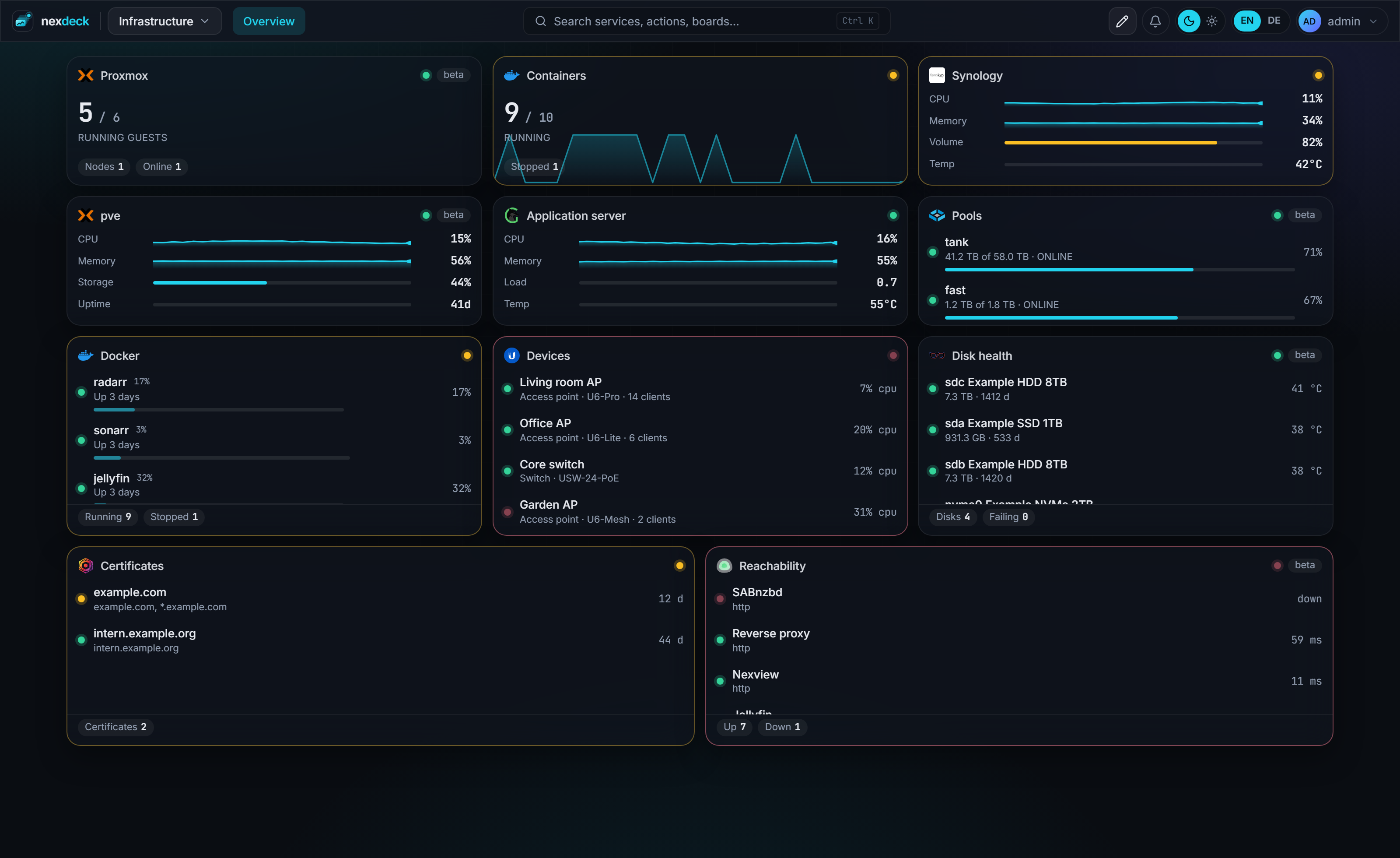 An infrastructure board: Proxmox and Docker counts, Synology load, node and pool usage, containers, UniFi devices, disk temperatures, certificate expiry and reachability