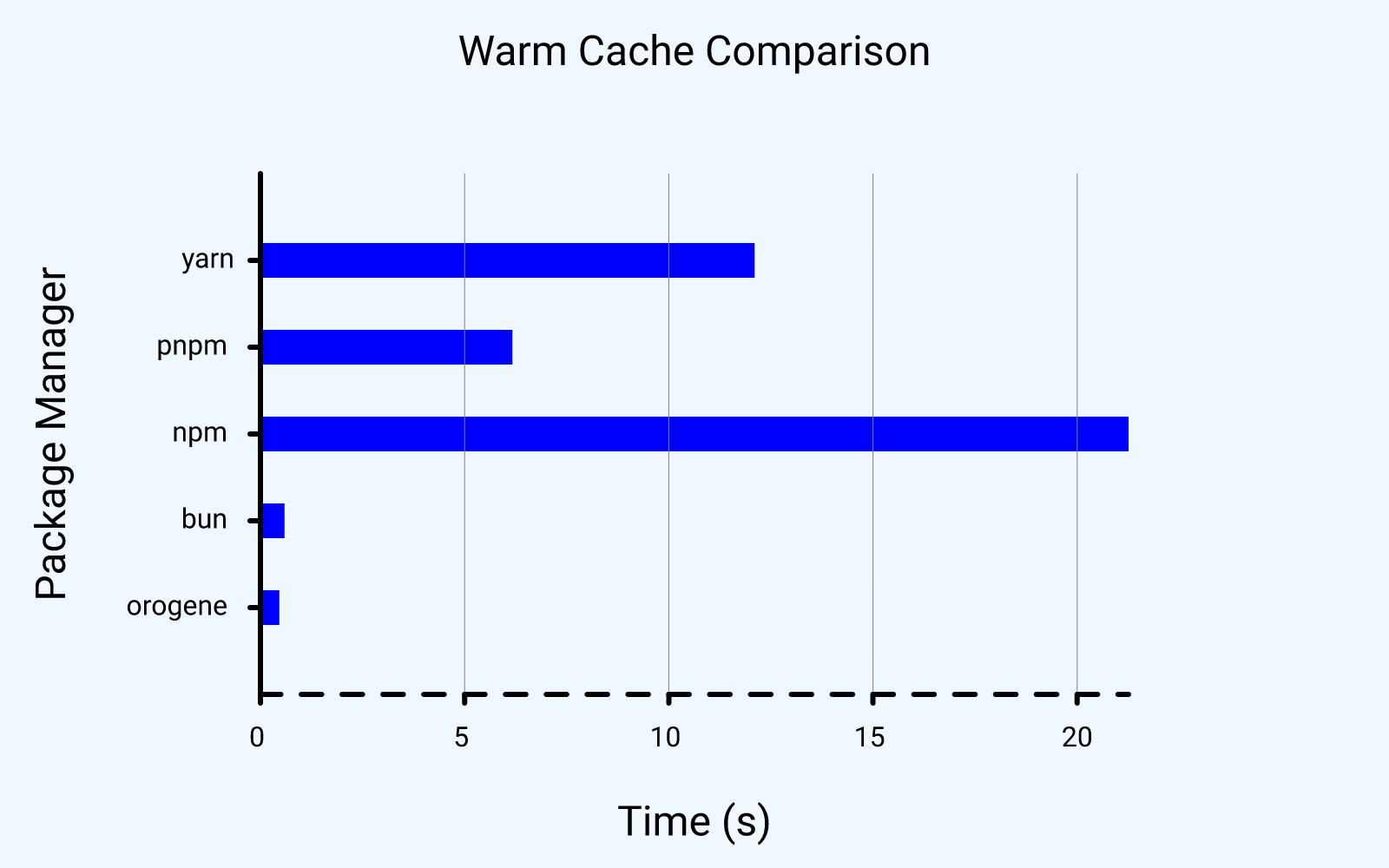 Warm cache comparison