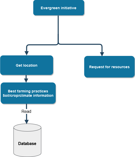 GitHub - DeraJSP/evergreen-initiative