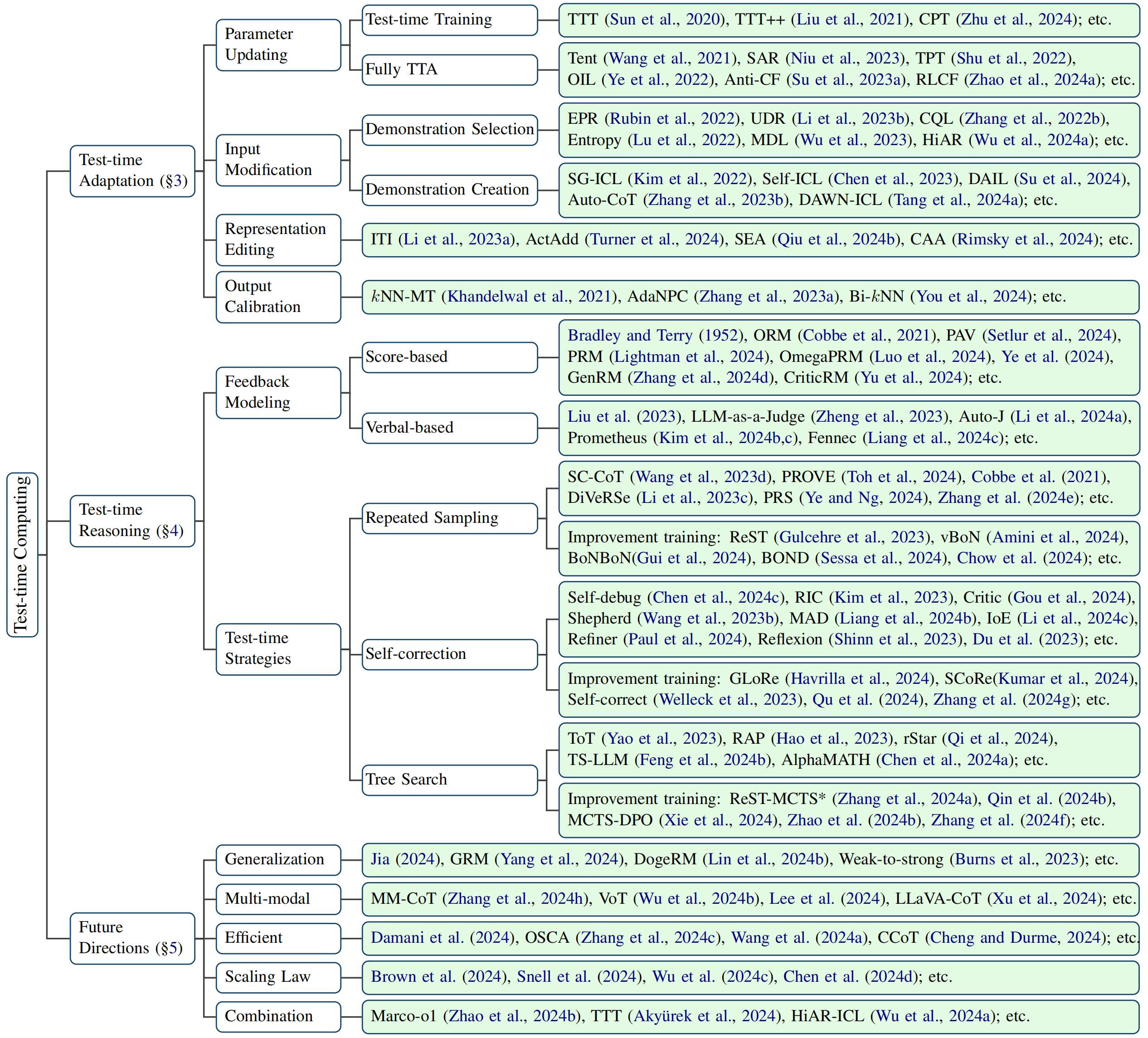 Overview of Test-time Computing