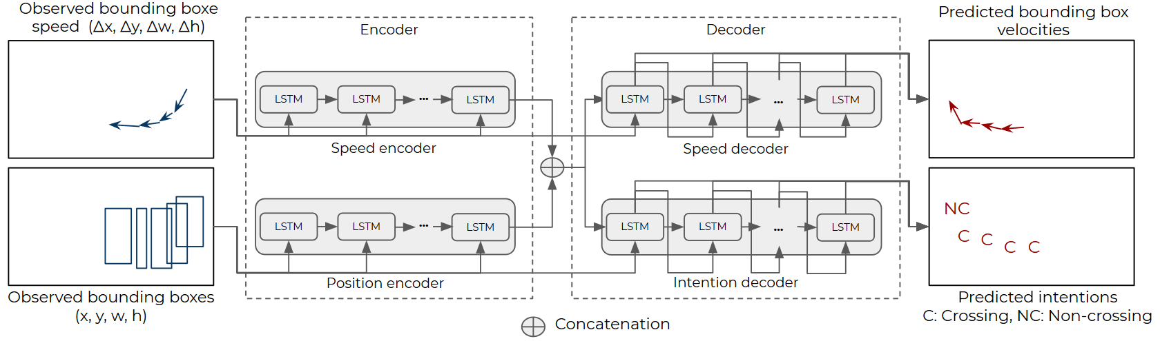 Our proposed multitask Position-Speed-LSTM (PV-LSTM) architecture