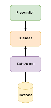 database-vs-domain-centric-architecture: A C# repository from ...