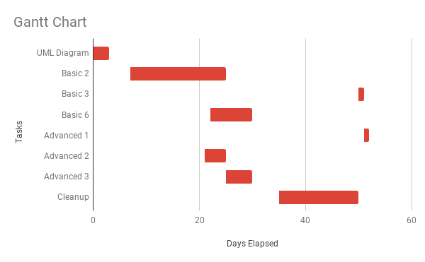 Task Distribution Gantt Chart