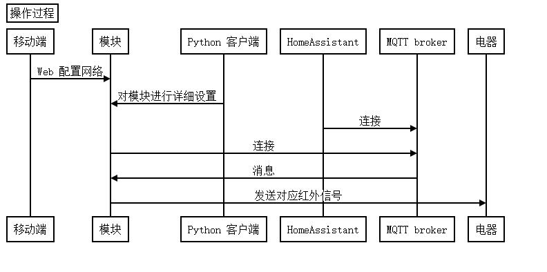 时序图