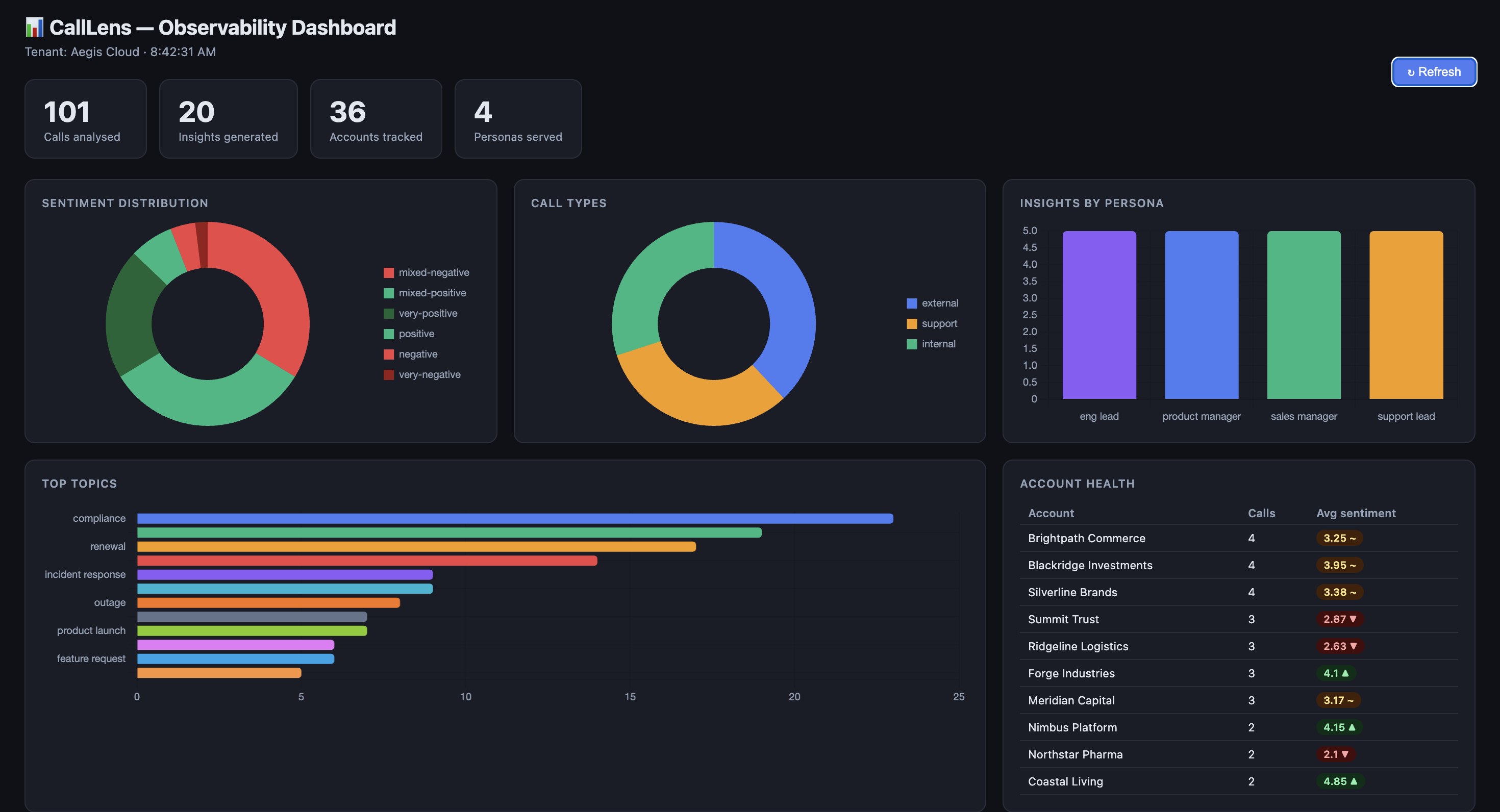 CallLens Dashboard