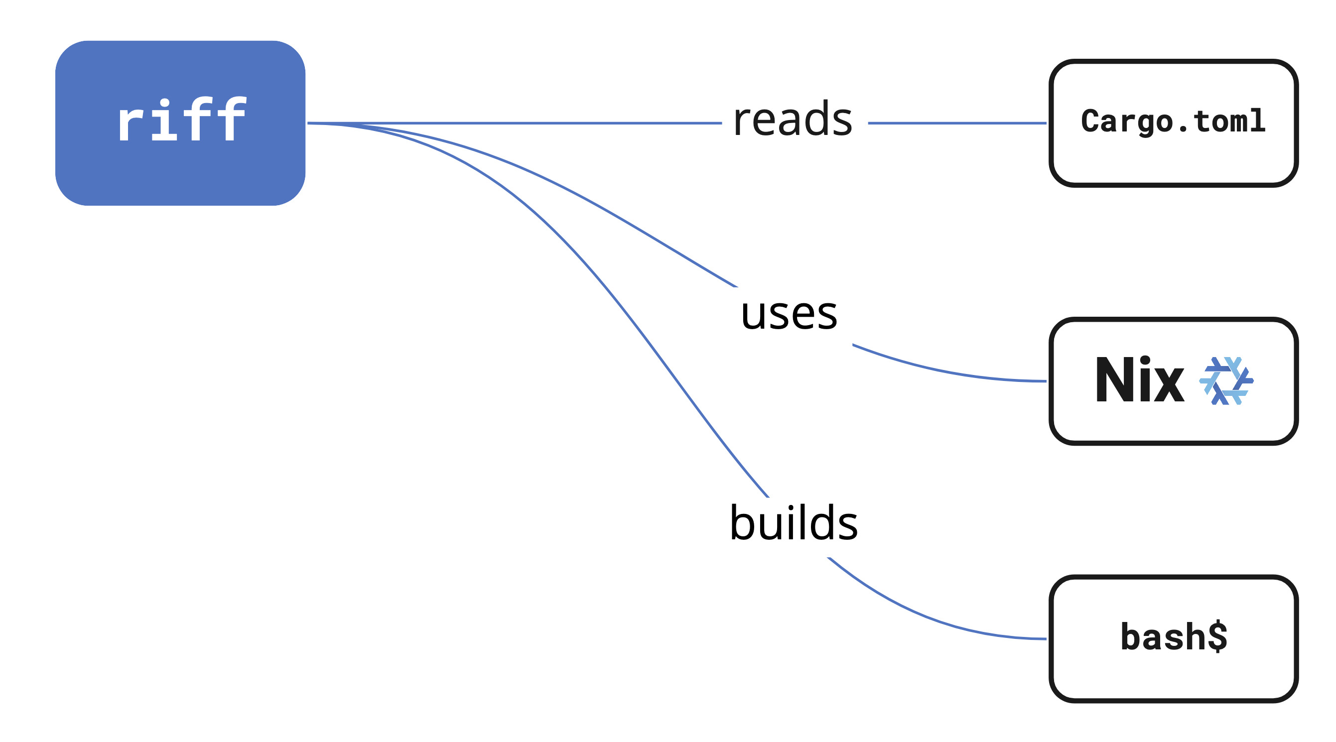 Riff reads your Cargo.toml to infer external dependencies and then
      uses Nix to build a shell environment that provides those dependencies