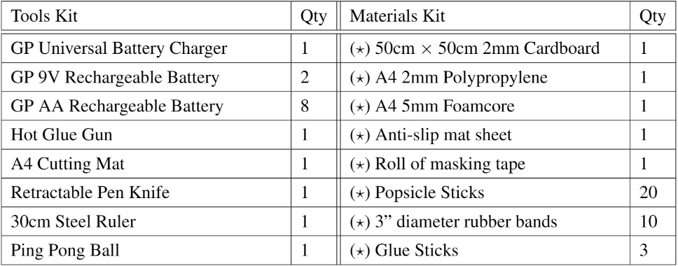 Table of given materials