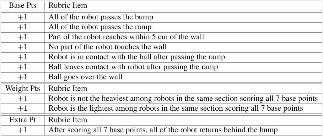 Rubrics Table