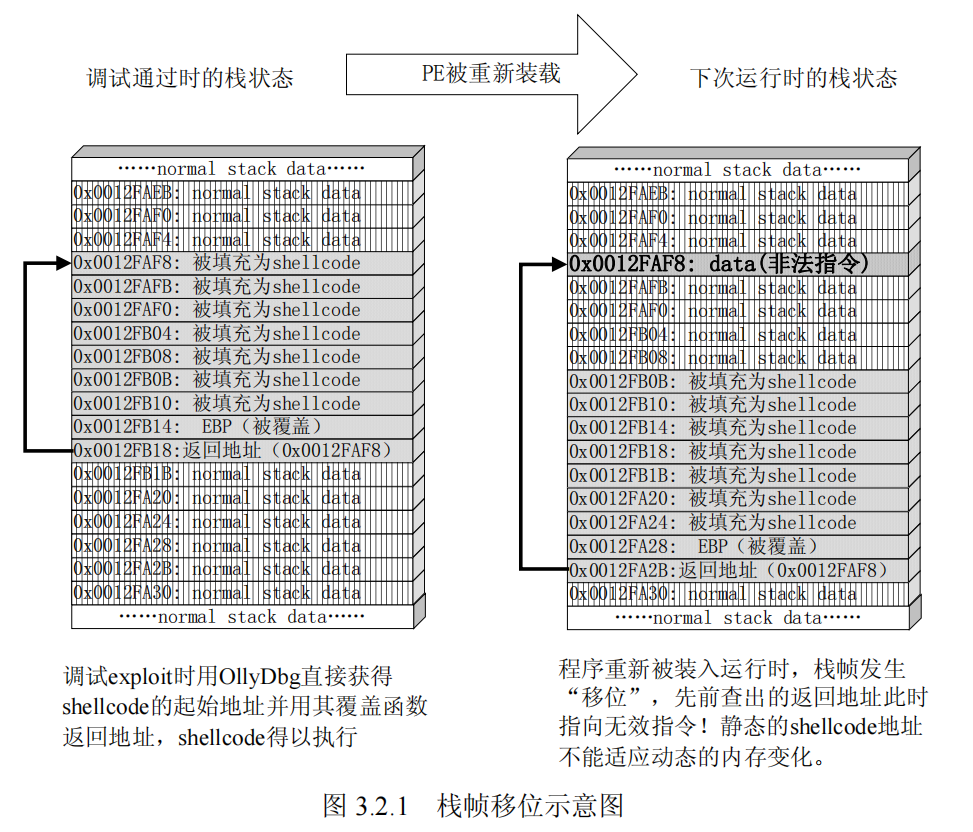 由于动态链接库的装载,函数栈帧可能每次运行都不同