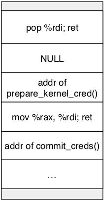 commit_creds(prepare_kernel_cred(NULL))