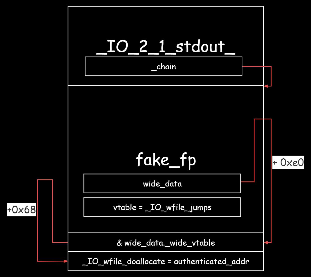 stdout->_chain = fake_fp