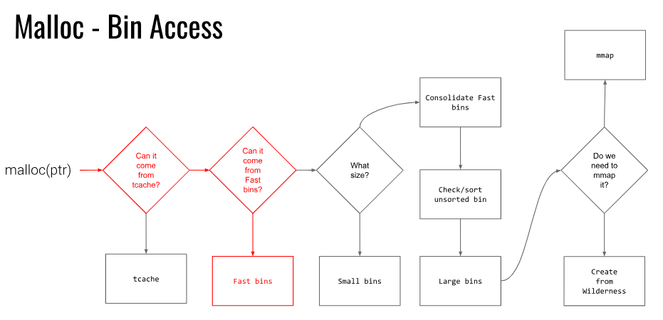 malloc beyond tcache