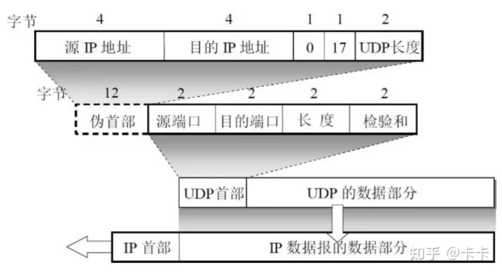 UDP伪首部不是IP首部