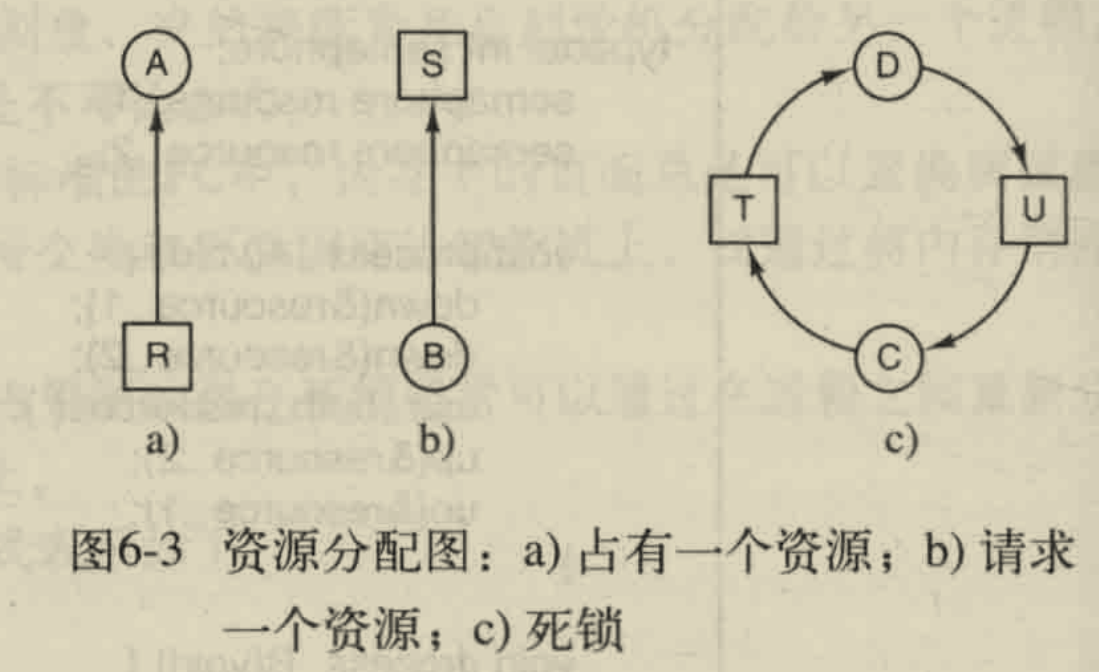 死锁的有向图建模