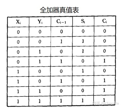 一位全加器真值表