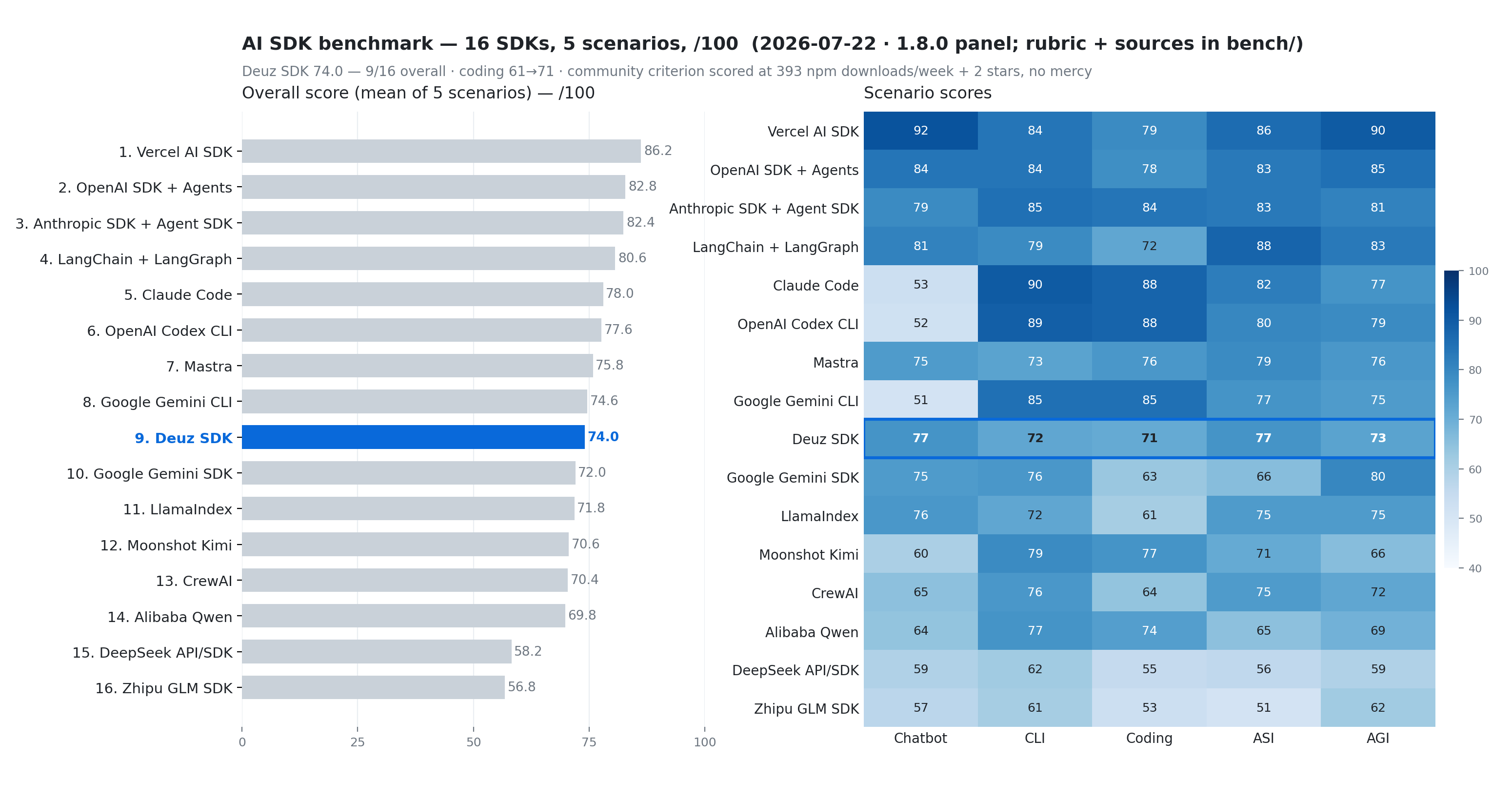 1.8.0 panel (2026-07-22): self-assessed 100-point benchmark of 16 AI SDKs across 5 scenarios: Vercel AI SDK leads at 86.2; Deuz SDK ranks 9th of 16 at 74.0 (was 14th / 69.6 on 1.7)