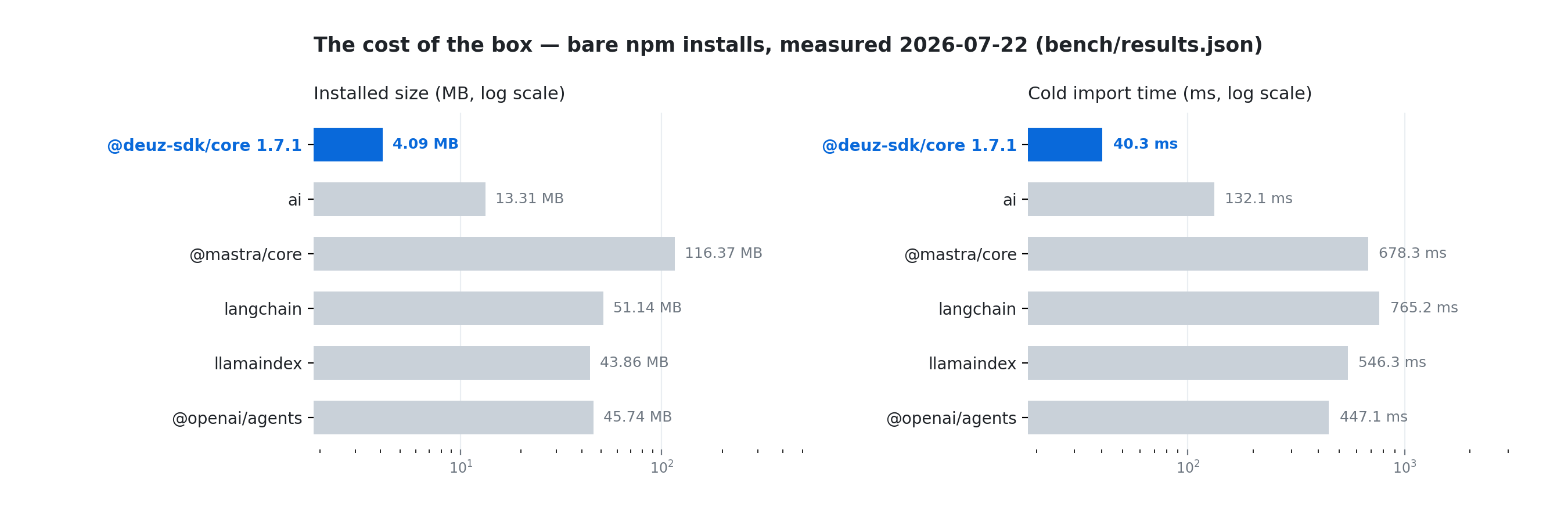 Measured install footprint on a log scale, 2026-07-22: @deuz-sdk/core 1.8 local pack 4.09 MB / 40.3 ms vs ai, @mastra/core, langchain, llamaindex, and @openai/agents (up to 116 MB, 765 ms)