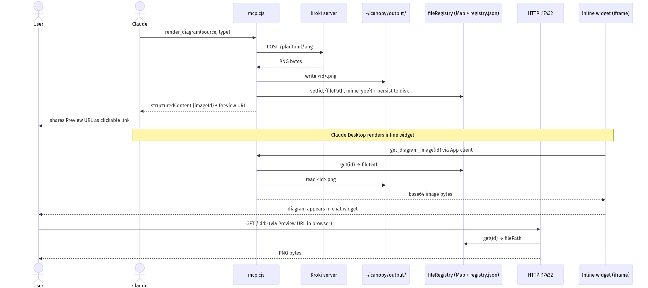 MCP tool call flow