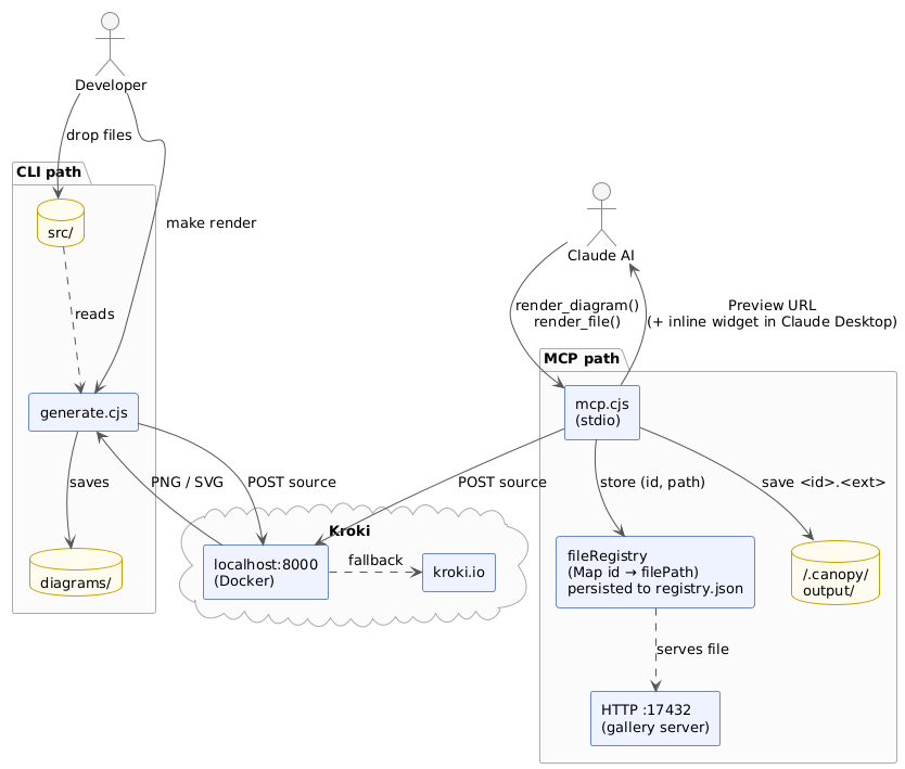 Architecture overview