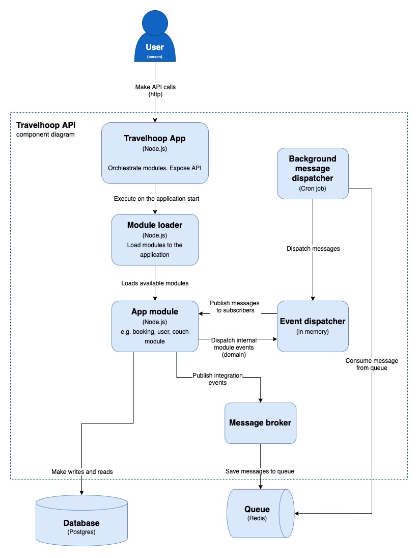 Components