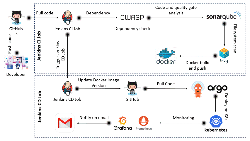DevSecOps on AWS EKS