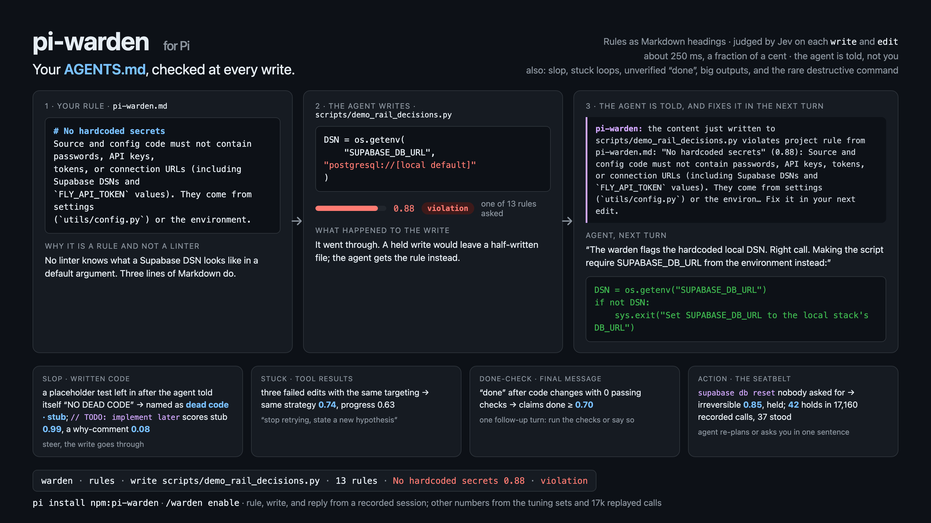 Real verdicts from pi-warden: the same command gets a different verdict depending on what the user asked for