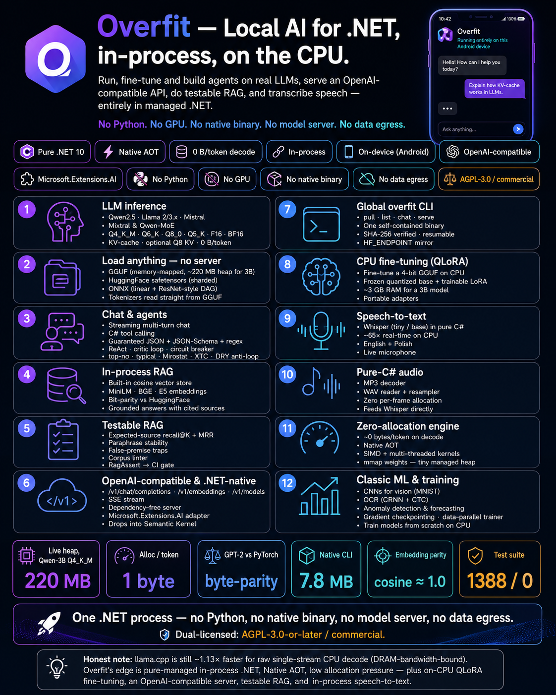 Overfit at a glance — run, fine-tune and build agents on real LLMs entirely in .NET: pure-managed engine (0 B/token, Native AOT), load any GGUF/ONNX model memory-mapped, run Qwen/Llama/Phi/Gemma/Mixtral, in-process agentic stack (RAG, tool calling, guaranteed JSON), speech-to-text (Whisper) and local preset-voice text-to-speech, LoRA fine-tuning, an OpenAI-compatible server, runs in-process so data never leaves, CPU-first — no Python, no native binary, no model server.
