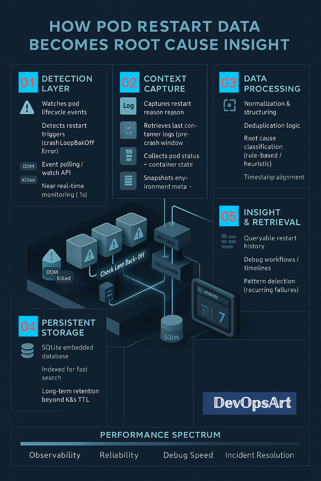 Podmortem Architecture