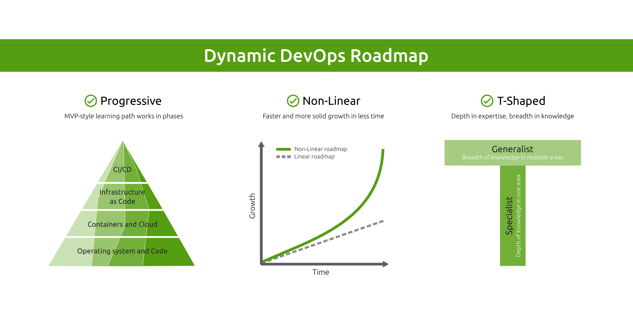 Dynamic MVP-style roadmap Good and Bad