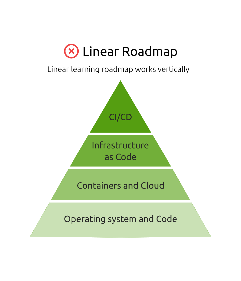 Linear DevOps roadmap is broken by default