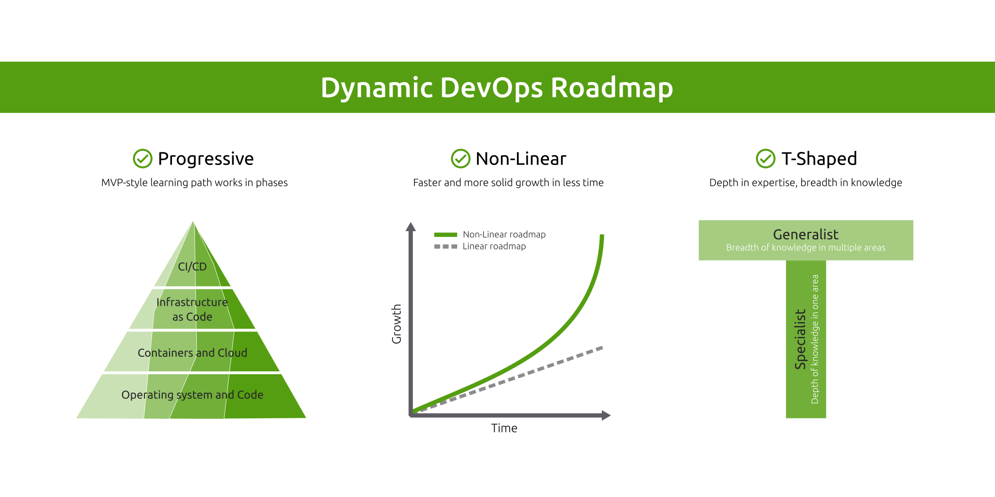 Dynamic DevOps Roadmap